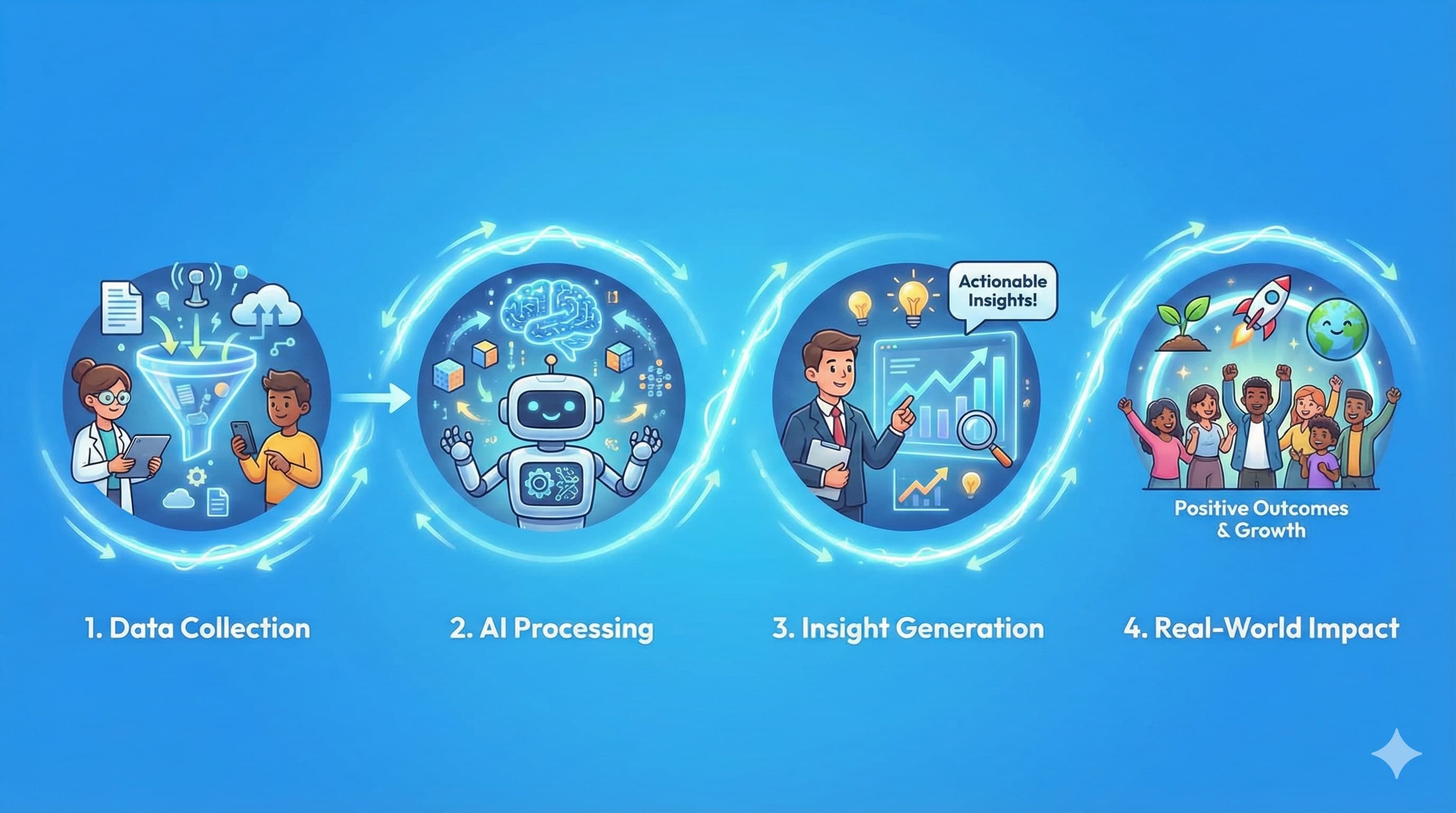 Data flow process: Data Collection, AI Processing, Insight Generation, and Real-World Impact